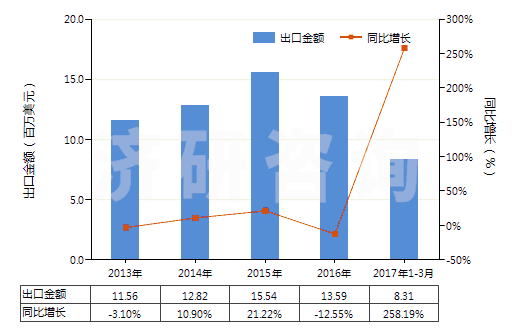 2013-2017年3月中國其他重油;其他重油制品,不含生物柴油(包括按重量計含油≥70%的制品)(HS27101999)出口總額及增速統(tǒng)計